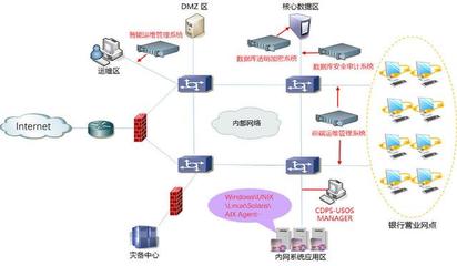 數據時代金融業數字化轉型中的技術實踐與網絡安全挑戰