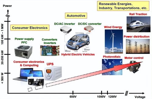 低導通電阻SiC器件在大電流高功率應用中的優越性