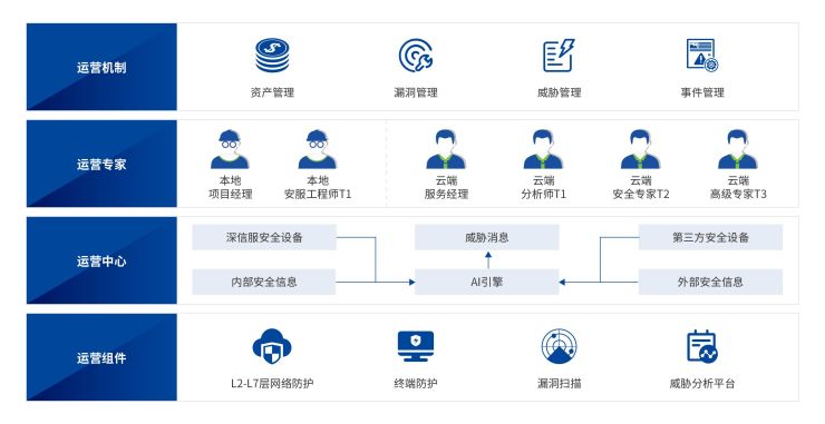 深信服托管式安全運(yùn)營服務(wù) 讓安全不再