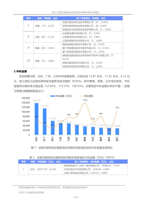 全國互聯(lián)網(wǎng)安全服務(wù)招標(biāo)采購市場分析報(bào)告 2021